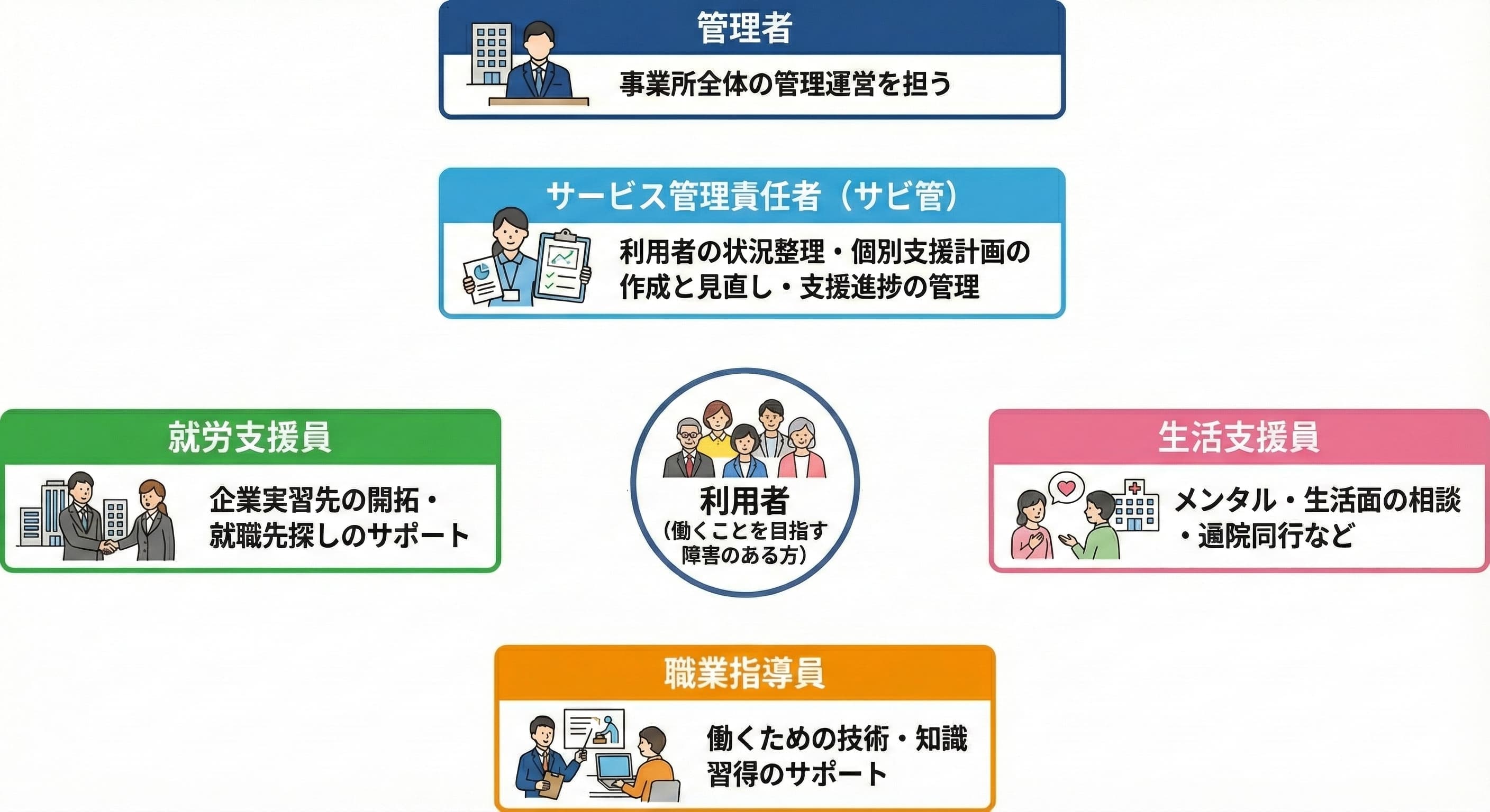 スタッフの役割分担