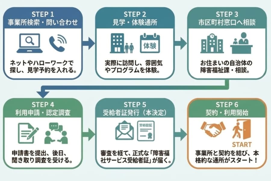 利用までの6ステップ