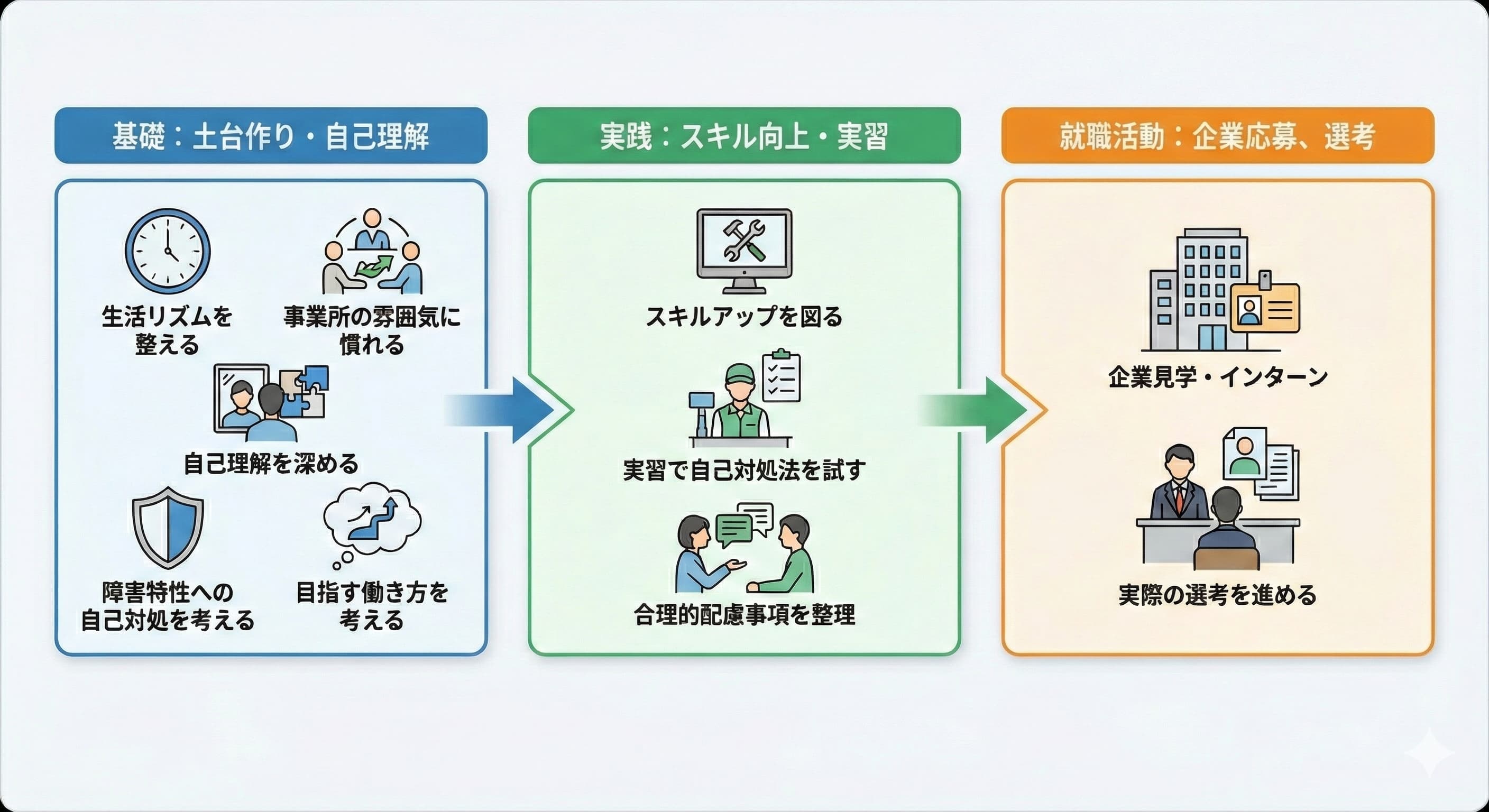 就労移行支援の3段階