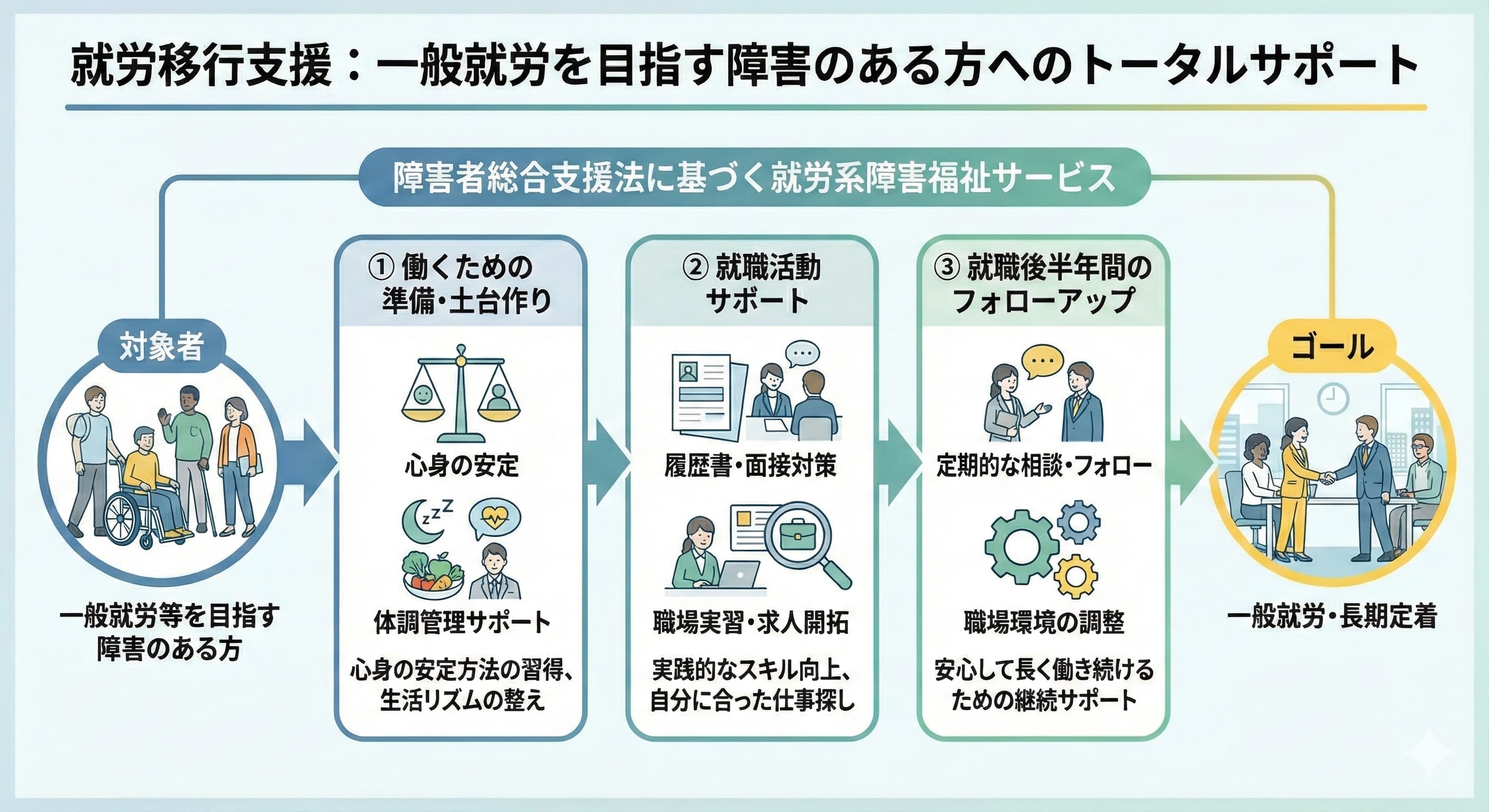就労移行支援の概要