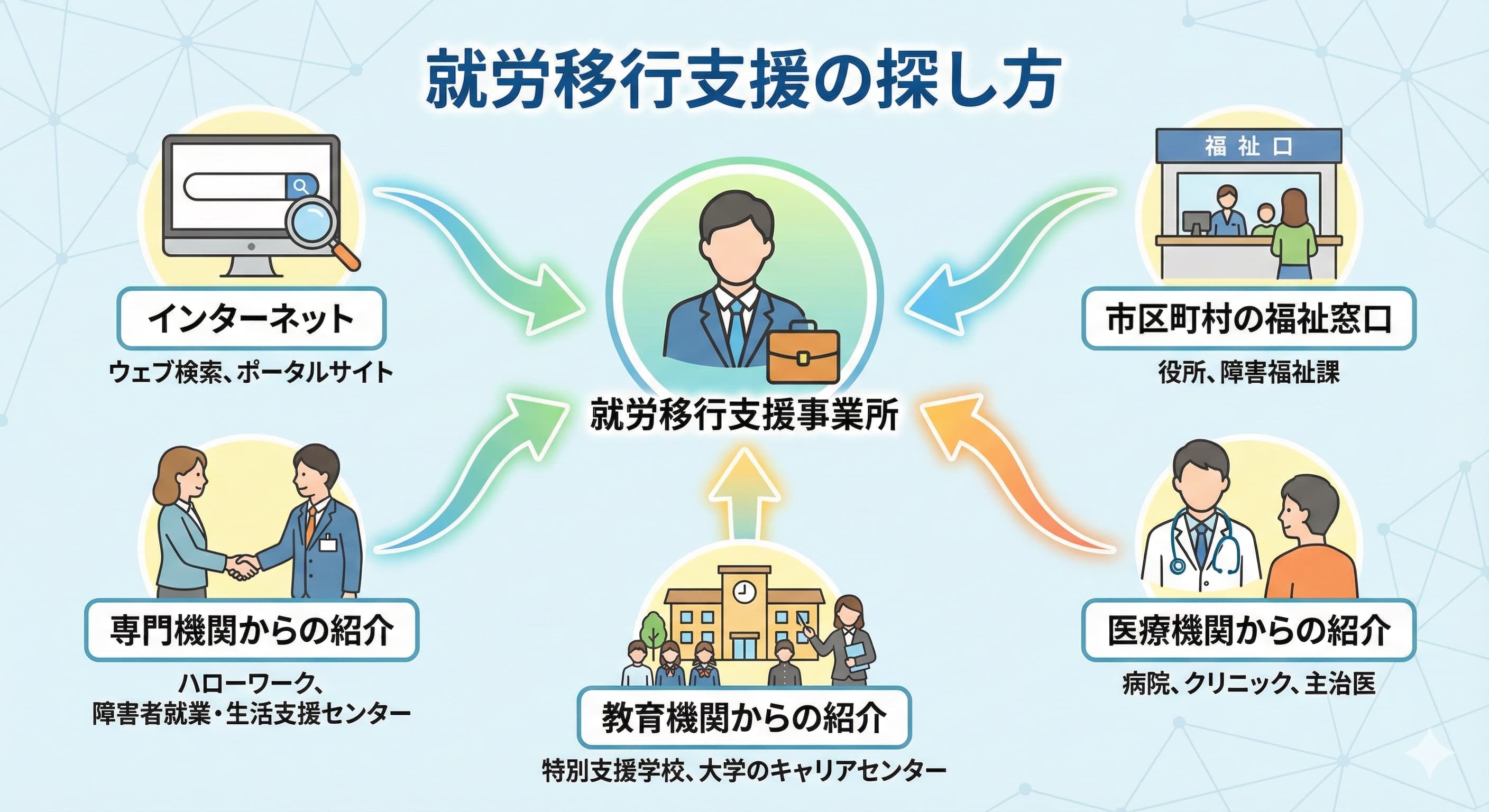 就労移行支援の探し方