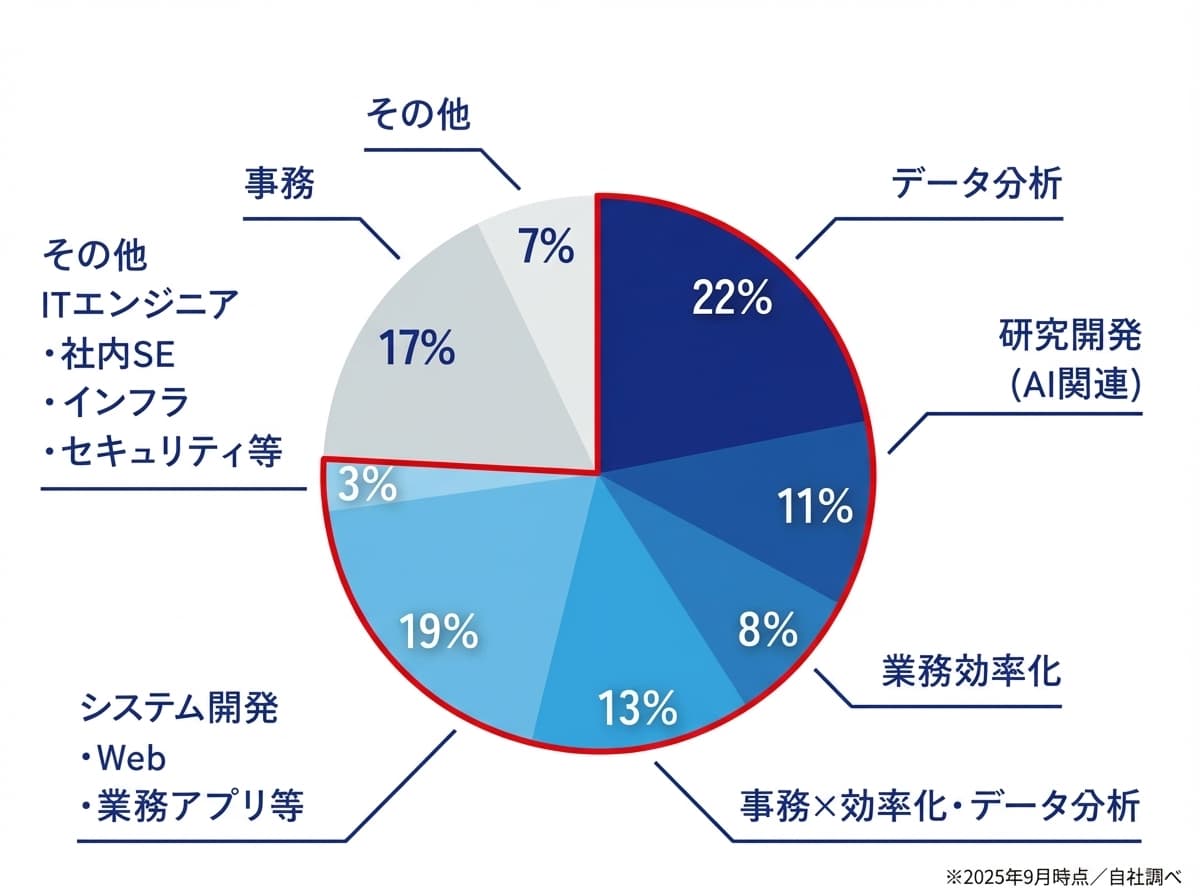 卒業生の就職先