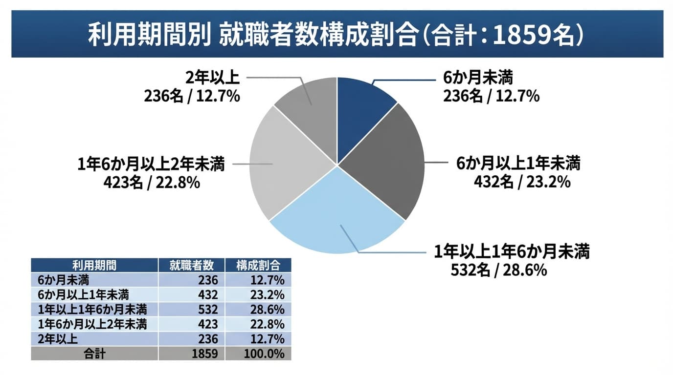 利用期間別の就職者割合